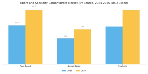 Fibers and Specialty Carbohydrate Market Segment Image 3