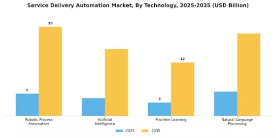 Service Delivery Automation Market
 Segment Image 0
