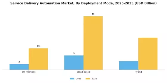 Service Delivery Automation Market
 Segment Image 1
