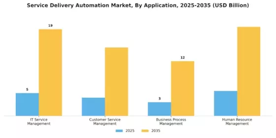 Service Delivery Automation Market
 Segment Image 2
