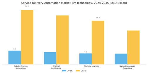 Service Delivery Automation Market
 Segment Image 0