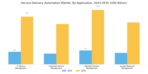 Service Delivery Automation Market
 Segment Image 2