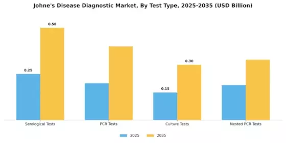 Johnes Disease Diagnostic Market Segment Image 0