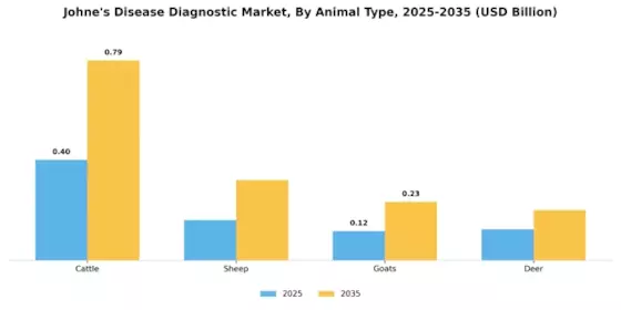 Johnes Disease Diagnostic Market Segment Image 1