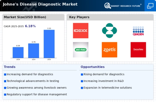 Johnes Disease Diagnostic Market Infographic