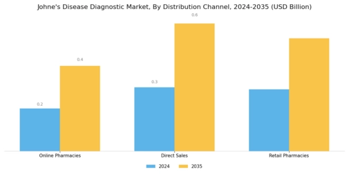Johnes Disease Diagnostic Market Segment Image 3