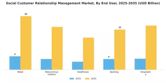 Social Customer Relationship Management Market
 Segment Image 3