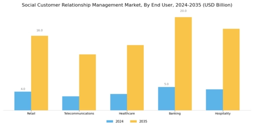 Social Customer Relationship Management Market
 Segment Image 3