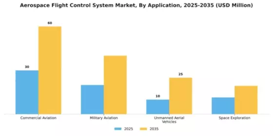 Aerospace Flight Control System Market Segment Image 0