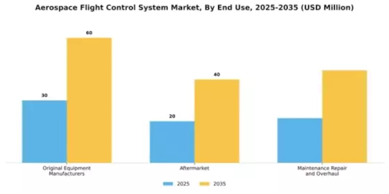 Aerospace Flight Control System Market Segment Image 2