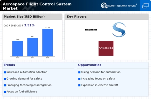Aerospace Flight Control System Market Infographic