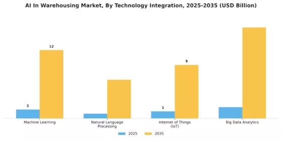 AI In Warehousing Market Segment Image 2