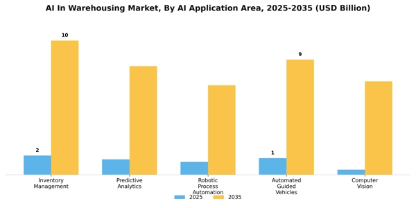 AI In Warehousing Market Segment Image 0