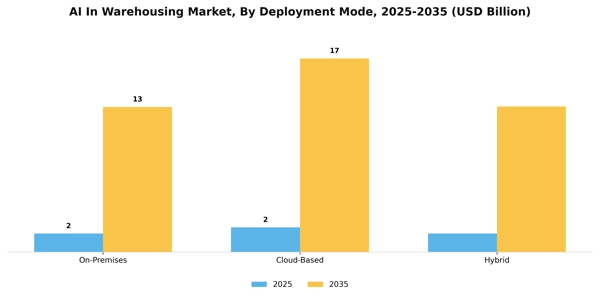 AI In Warehousing Market Segment Image 1