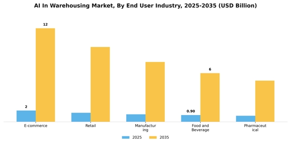 AI In Warehousing Market Segment Image 2