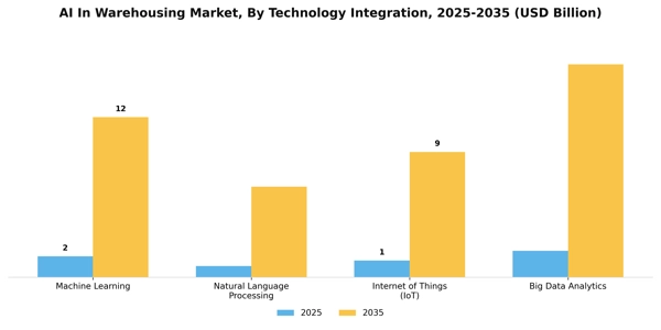 AI In Warehousing Market Segment Image 3