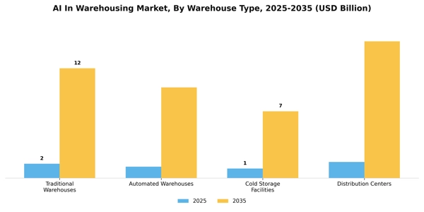 AI In Warehousing Market Segment Image 4