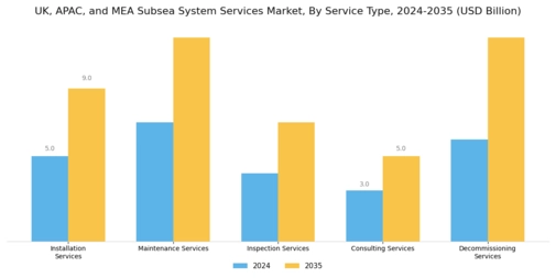 UK APAC MEA Subsea System Services Market Segment Image 1