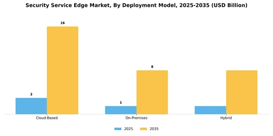 Security Service Edge Market  Segment Image 0