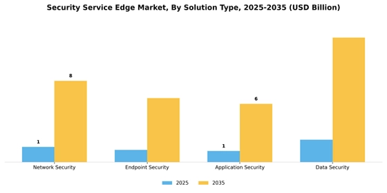 Security Service Edge Market  Segment Image 3