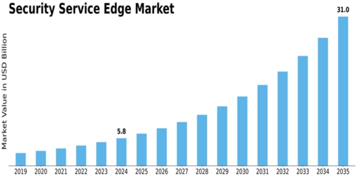 Security Service Edge Market  Size