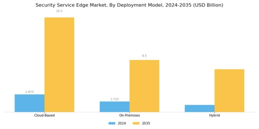 Security Service Edge Market  Segment Image 0