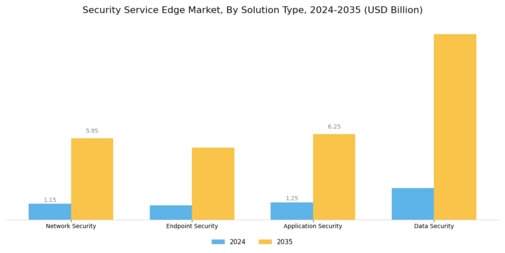 Security Service Edge Market  Segment Image 1
