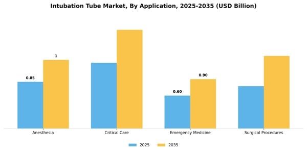 Intubation Tube Market Segment Image 0