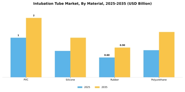 Intubation Tube Market Segment Image 2