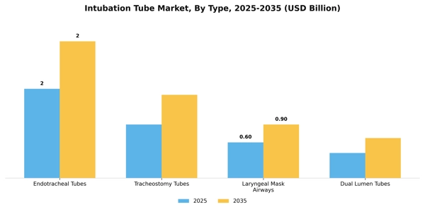 Intubation Tube Market Segment Image 3