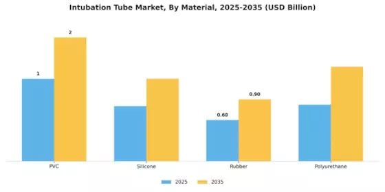Intubation Tube Market Segment Image 1