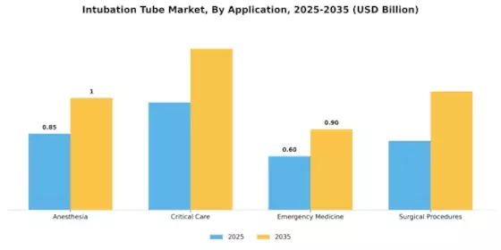 Intubation Tube Market Segment Image 2
