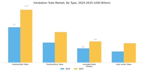 Intubation Tube Market Segment Image 0