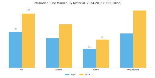 Intubation Tube Market Segment Image 1