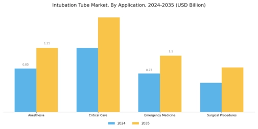 Intubation Tube Market Segment Image 2