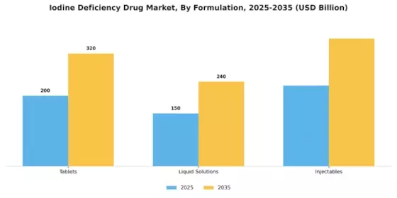 Iodine Deficiency Drug Market Segment Image 1