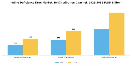 Iodine Deficiency Drug Market Segment Image 2