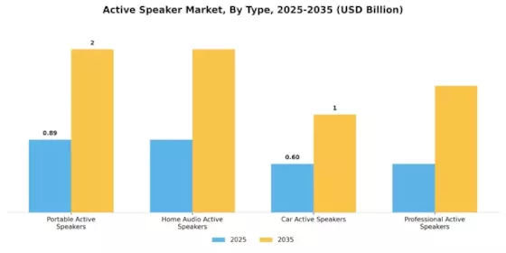 Active Speaker Market Segment Image 0