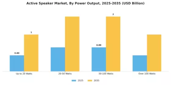 Active Speaker Market Segment Image 2