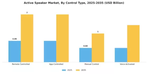 Active Speaker Market Segment Image 4