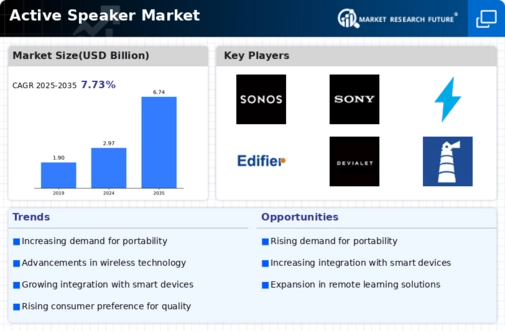Active Speaker Market Infographic
