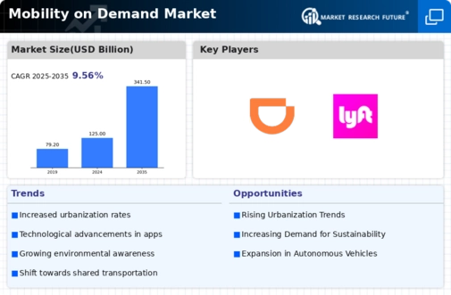 Mobility on Demand Market Research Report - Forecast till 2032 Infographic