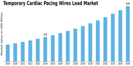 Temporary Cardiac Pacing Wires Lead Market Size