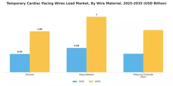 Temporary Cardiac Pacing Wires Lead Market Segment Image 0