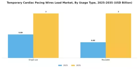 Temporary Cardiac Pacing Wires Lead Market Segment Image 1