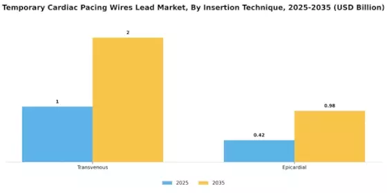Temporary Cardiac Pacing Wires Lead Market Segment Image 4