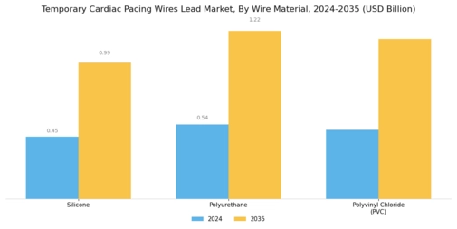 Temporary Cardiac Pacing Wires Lead Market Segment Image 0