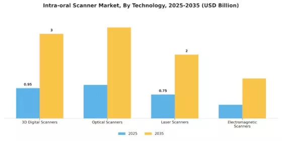 Intraoral Scanner Market Segment Image 0