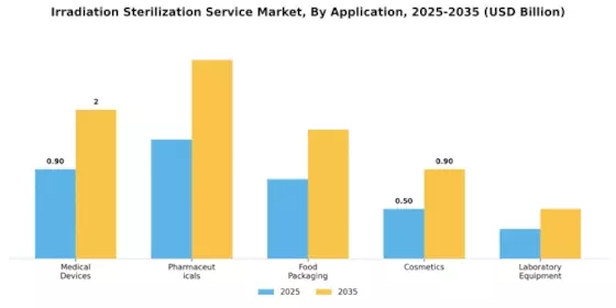 Irradiation Sterilization Service Market Segment Image 0