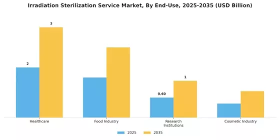 Irradiation Sterilization Service Market Segment Image 2